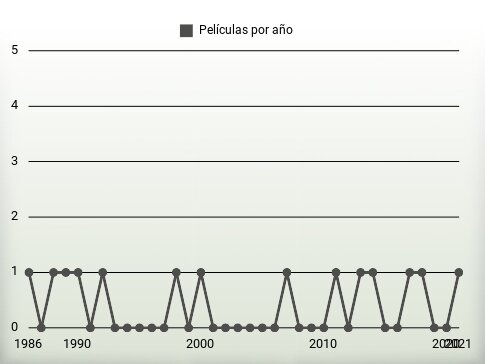 Películas por año