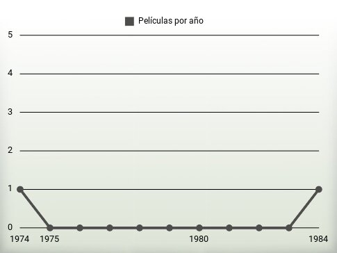 Películas por año