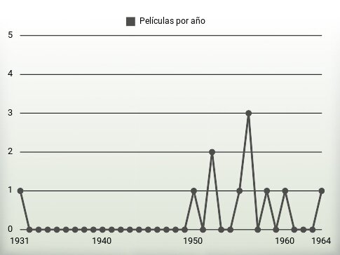 Películas por año