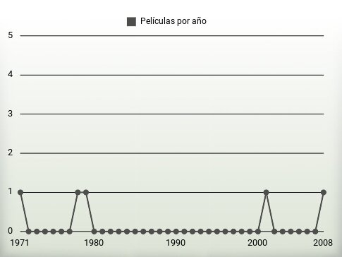 Películas por año