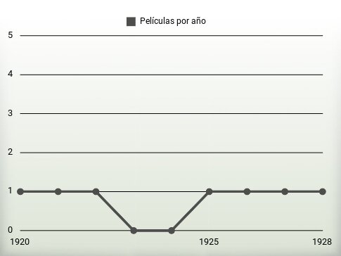 Películas por año