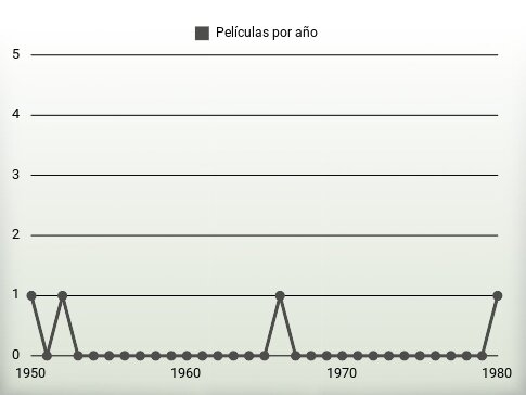 Películas por año