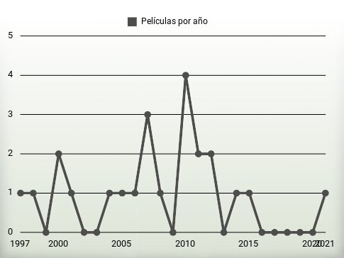 Películas por año