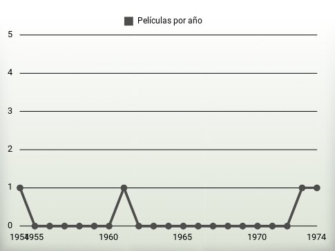 Películas por año