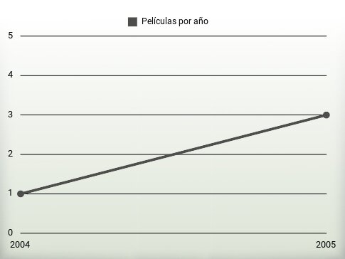 Películas por año