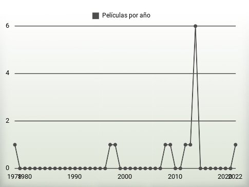 Películas por año