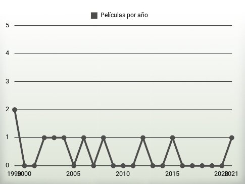 Películas por año