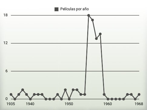 Películas por año