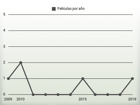 Películas por año