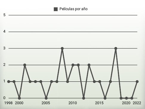 Películas por año