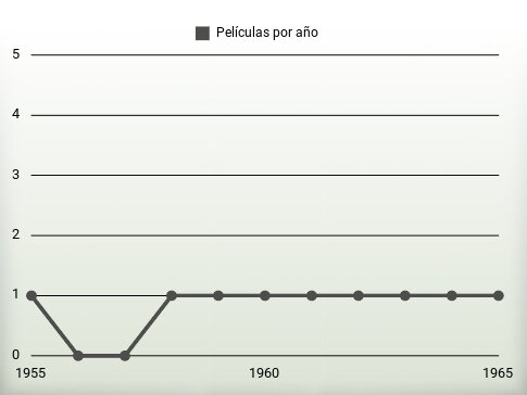 Películas por año