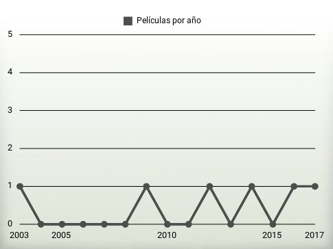 Películas por año