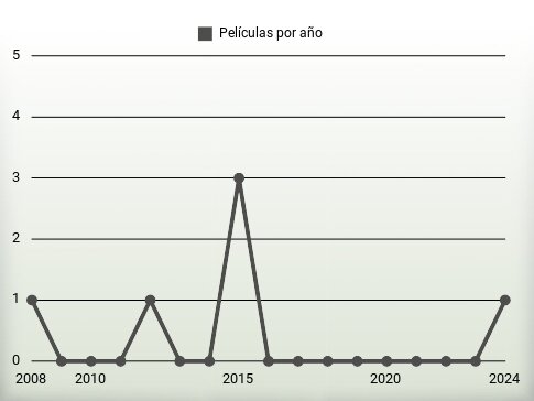 Películas por año