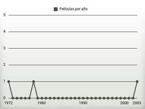 Películas por año