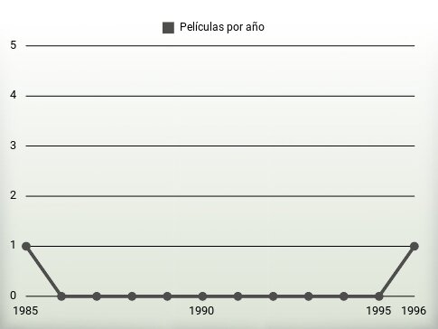 Películas por año