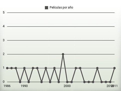 Películas por año