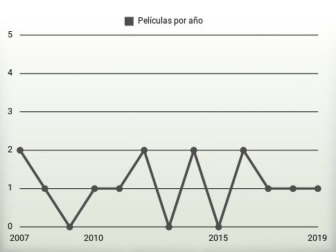 Películas por año