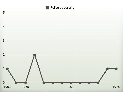 Películas por año