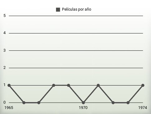 Películas por año