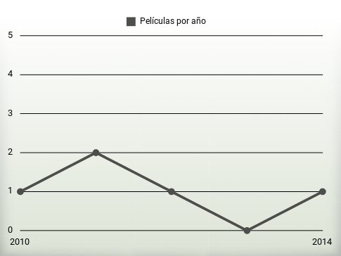 Películas por año