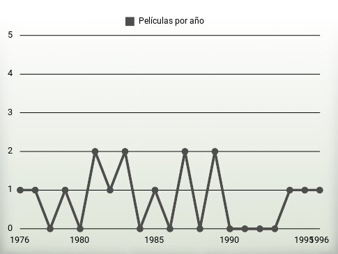 Películas por año