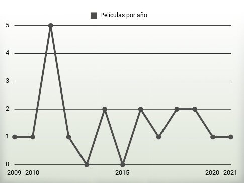 Películas por año