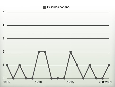 Películas por año