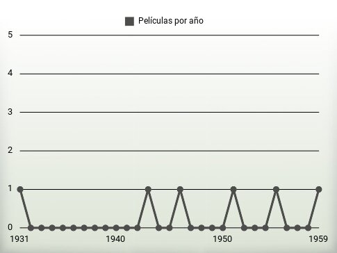 Películas por año