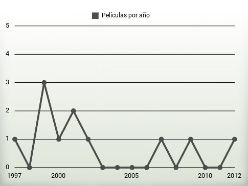 Películas por año