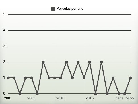 Películas por año