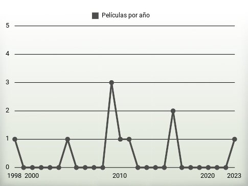 Películas por año