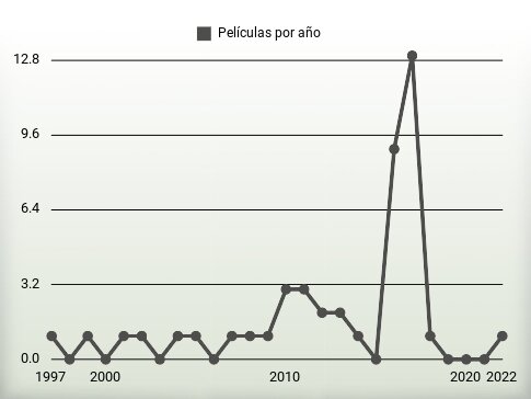 Películas por año