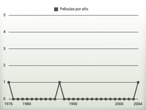 Películas por año