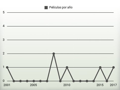 Películas por año