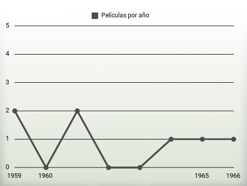 Películas por año