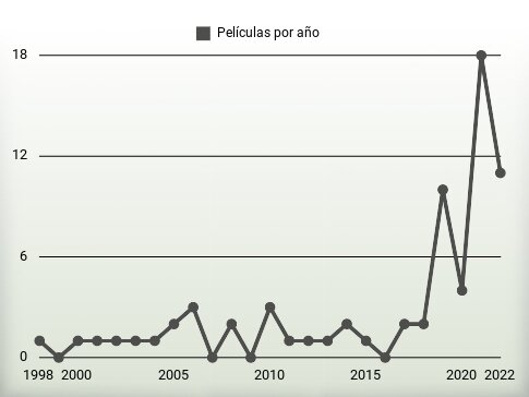 Películas por año