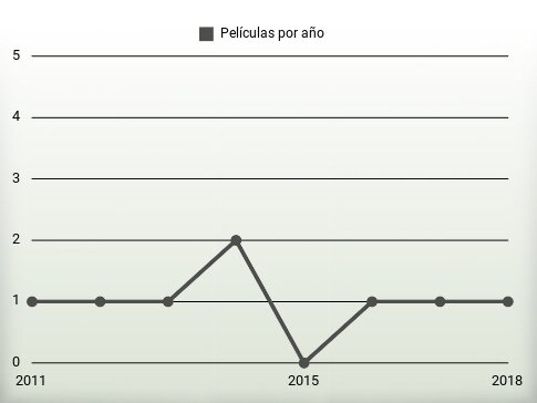 Películas por año