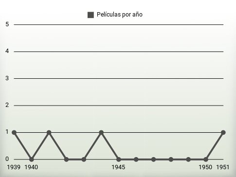 Películas por año