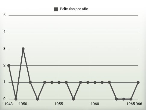 Películas por año