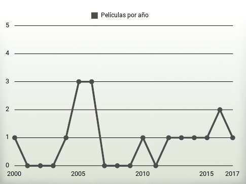 Películas por año