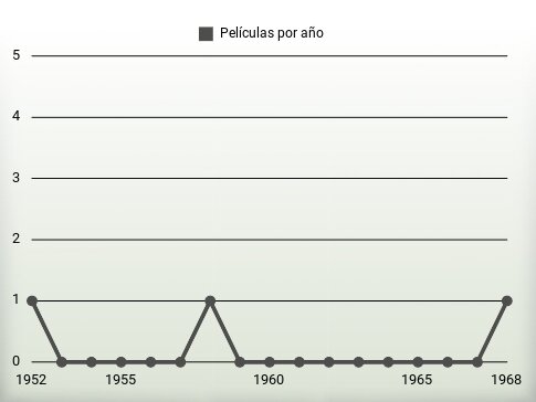 Películas por año