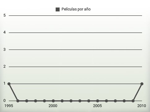 Películas por año