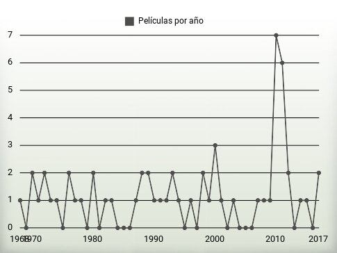 Películas por año