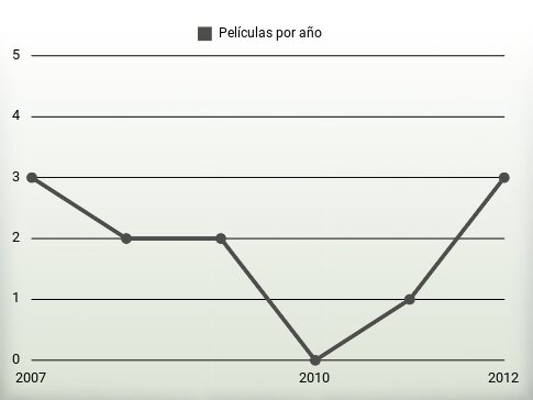 Películas por año