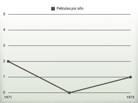 Películas por año