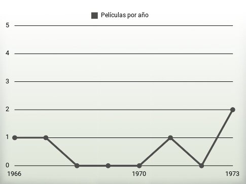 Películas por año