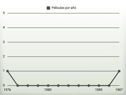 Películas por año