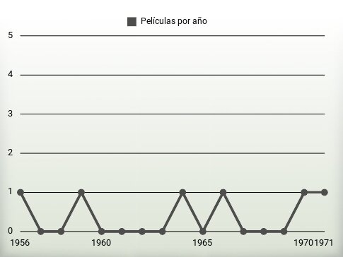 Películas por año