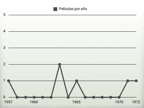 Películas por año