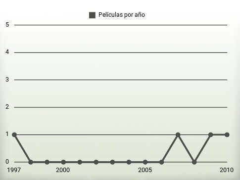 Películas por año